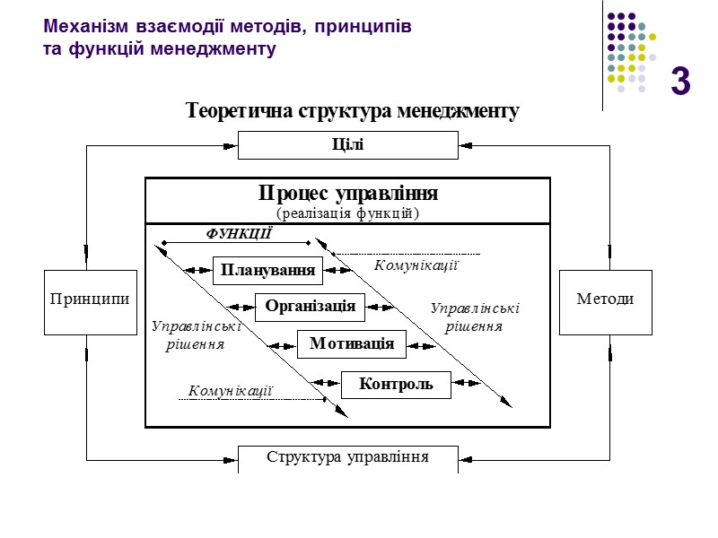 3 Механізм взаємодії методів, принципів  та функцій менеджменту
